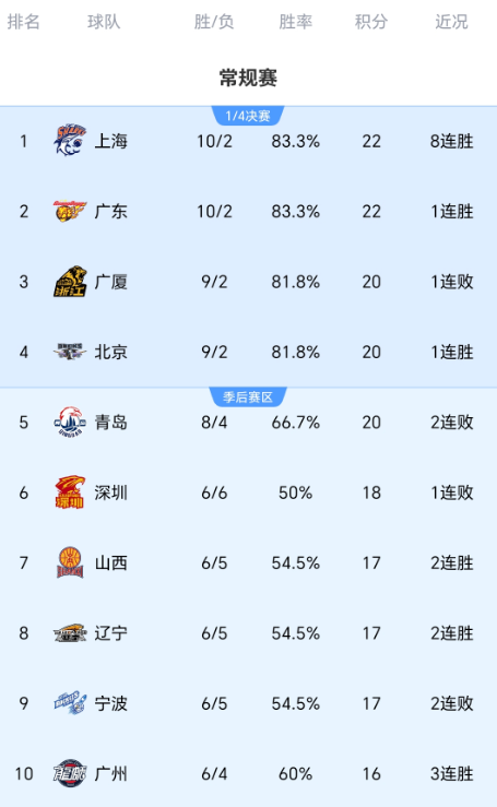 CBA疯狂一夜：大胜+逆转！广东大翻盘 广厦从第1掉第3 附最新排名