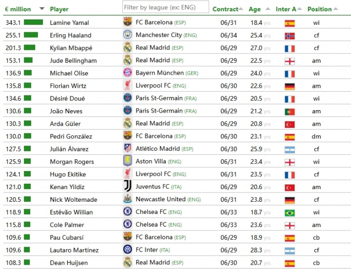 CIES转会价值排名：亚马尔3.43亿第一，哈兰德2.55亿，姆巴佩2亿