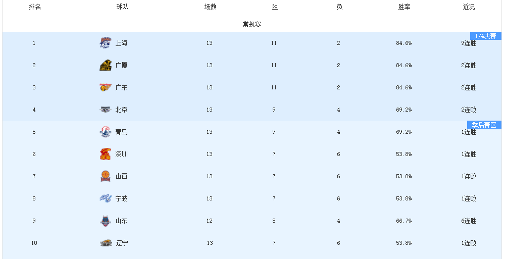 开云APP-CBA开赛至今,已有五名教练下课,下一位会是谁?这几人很危险