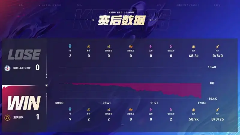 开云APP-WOL 1-0 LGD：清皖轮换效果显著，小落惨遭针对狼队首局大捷