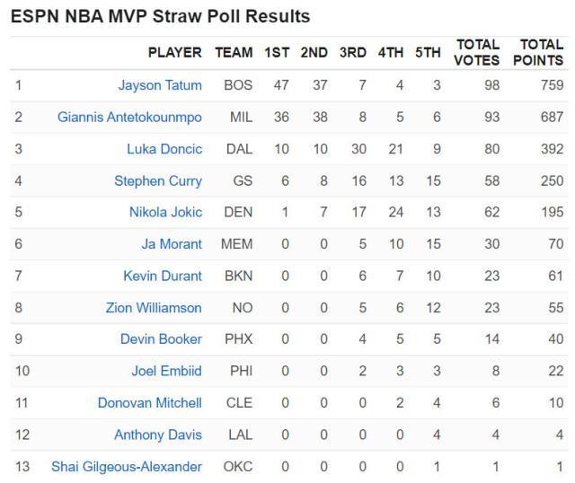 开云入口-百位媒体人票选MVP：塔图姆力压字母哥 东契奇第3