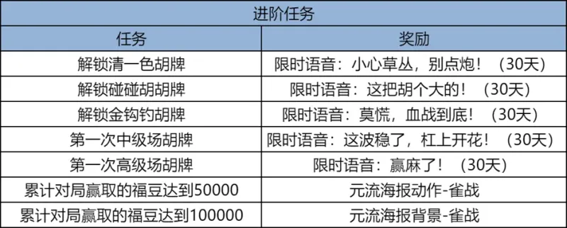 开云娱乐-1.22正式服更新：T0恶霸又被削！春节“零氪”奖励提前开启，王昭君FMVP皮肤