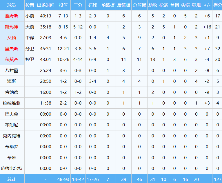 开云入口-绝杀!湖人干翻掘金!41岁詹姆斯史诗级救球...
