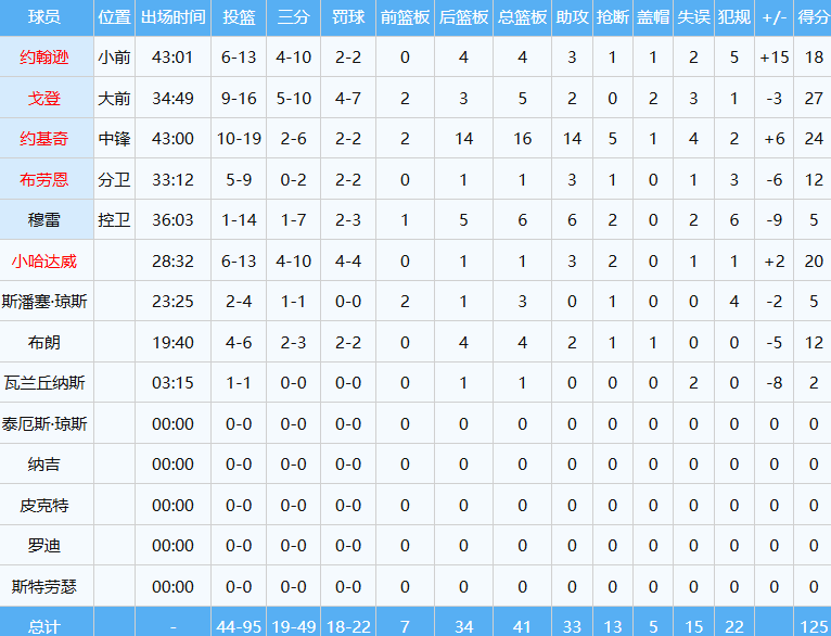 开云入口-绝杀!湖人干翻掘金!41岁詹姆斯史诗级救球...