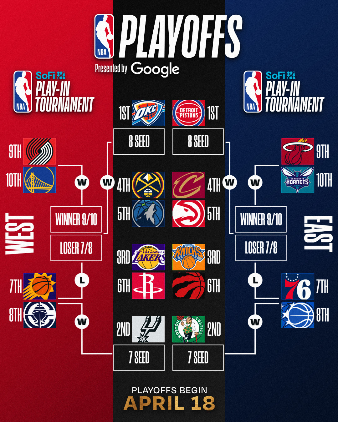 开云-最新排名：湖人&amp;掘金双锁季后赛 快船确定打附加赛 骑士无力争东1